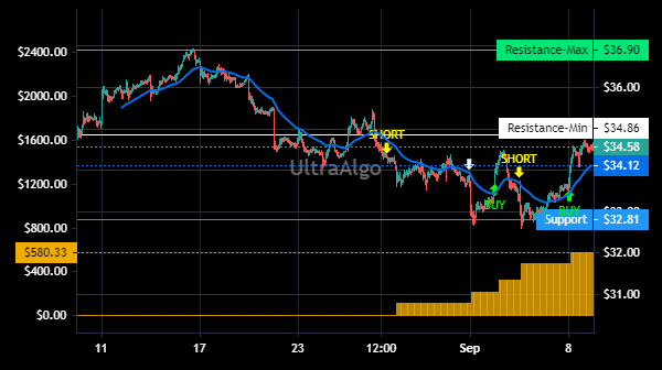 TradingView Chart for Bank Of America Corporation