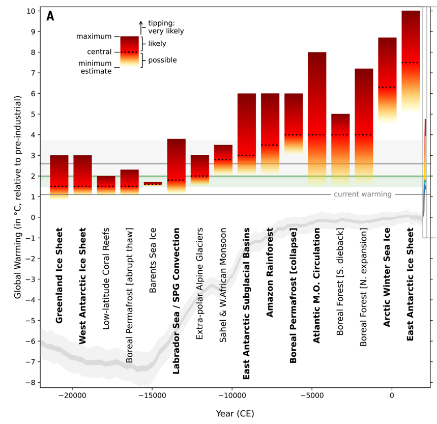 KA_Nicholas's tweet photo. Earth has left a safe #climate state, and is on the brink of irreversible disaster. 

New @ScienceMagazine study by @dvdmckay, @jrockstrom, &amp; colleagues.  
https://t.co/jDN4QTJlXs

🚨THIS IS AN EMERGENCY. OUR LIVES DEPEND ON A FAST AND FAIR TRANSITION TO A FOSSIL-FREE WORLD. 🚨 https://t.co/1cD82Vq6ar