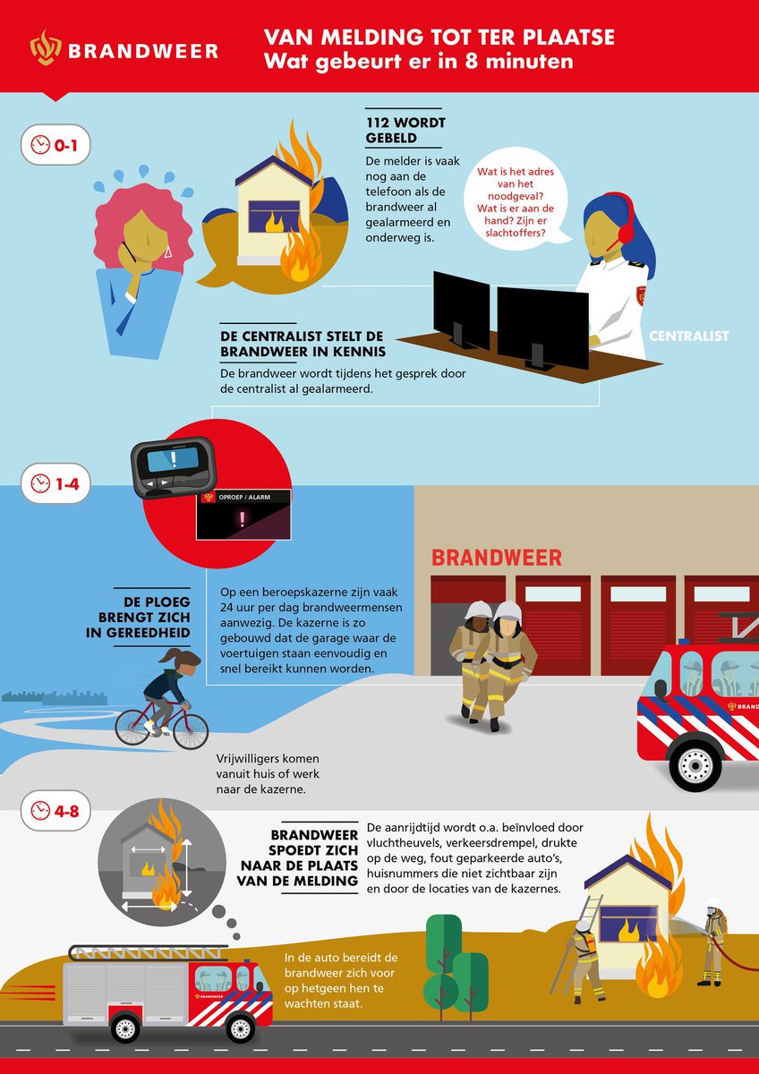 Wat gebeurt er in 8 minuten vanaf het moment dat je 112 hebt gebeld?