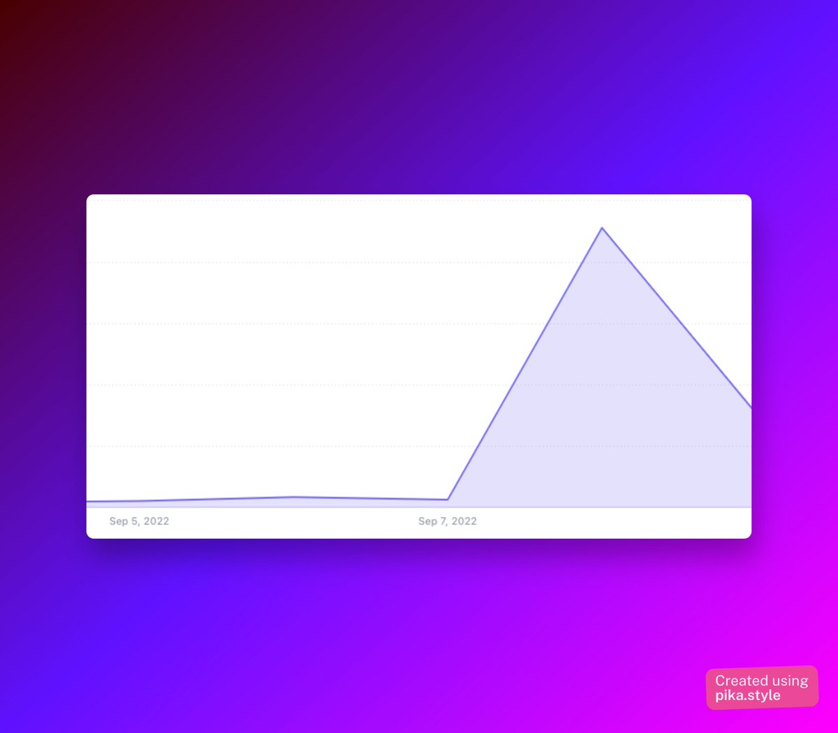 So now I can confirm that launching on HackerNews and sticking to the front page for 12 hours will do this to your <a href="/usefathom/">Fathom Analytics</a> analytics.. <a href="/RingerHQ/">Ringer</a> is officially live then I guess!