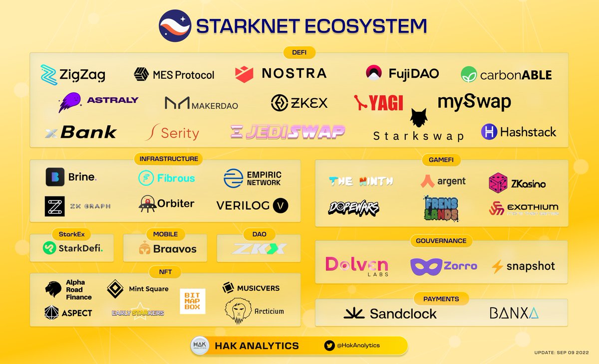 #StarkNet  is a permissionless decentralized ZK-Rollup powered by the $8B valuation company #StarkWare

Over 175 #projects are built on this #L2 currently🛠️

Below are some highlights we've found👇👇👇