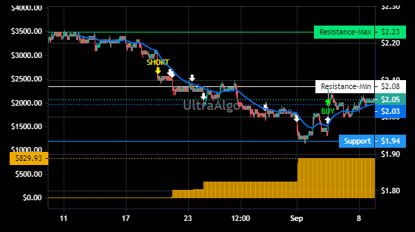 TradingView Chart for Lloyds Banking Group Adr Rep 4 Ord Gbp0.10(Bny)