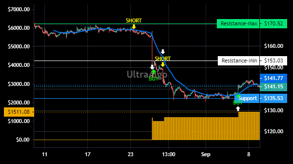 TradingView Chart for Dollar Tree Inc