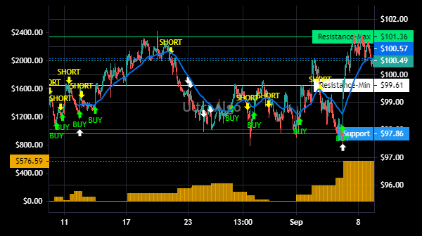 TradingView Chart for Consolidated Edison Inc