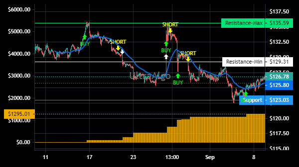 TradingView Chart for Electronic Arts Inc