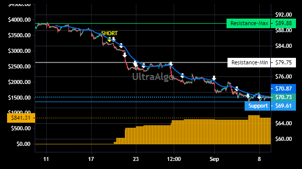 TradingView Chart for Adidas Ag