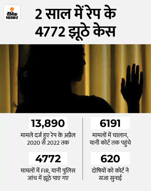 soniarenaajmer's tweet photo. False Litigation? Why no action against cunning #Girls? Why they are immune? As per Government Man is culprit but data reveal a contradictory scenario. #chuteli #mensright https://t.co/5BQMxiM25E