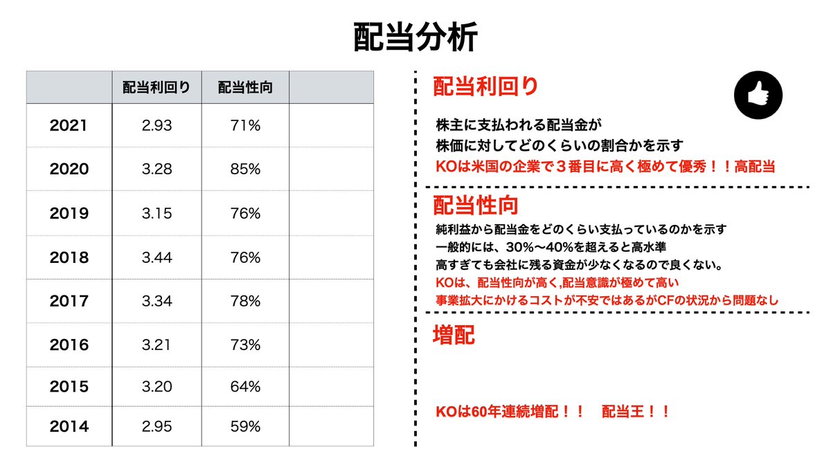 Akira_assest's tweet photo. 米国株コカ・コーラ【KO】の財務諸表を図解にしました。ほとんどの項目で米国平均、同業種平均を超えており財務諸表が優秀です。配当性向も高いので、利益を株主に還元する企業体制で優秀なインカム銘柄です。
☟詳細情報はこちら☟
https://t.co/YVAi1WDyGz…
#KO
#米国株
#投資 
#投資家と繋がりたい https://t.co/xJlodNSbXe
