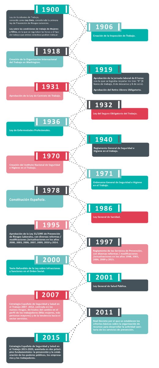 #Infografía | En los últimos 120 años se han logrado grandes hitos legislativos en materia de regulación del trabajo, bienestar y #SaludLaboral. ¡Empezamos el viernes con un repaso por la historia de la #PRL! 👇