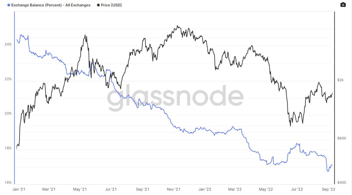 coinbureau's tweet image. Interesting to see that $ETH exchange balances are still near record lows less than a week from the merge. Most appear to be "hodling" during the event. Could mean increased volatility though...