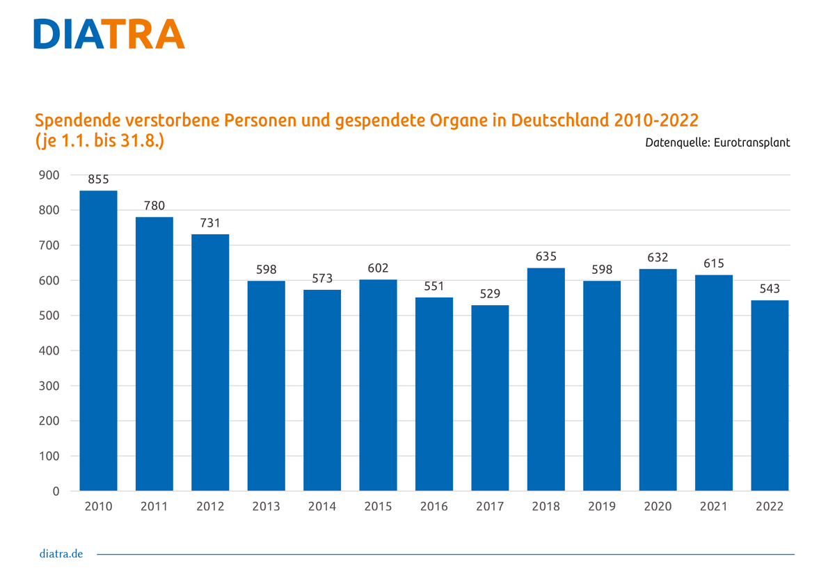DiatraVerlag's tweet photo. Und hier noch ein kleiner Statistik-Nachschub: Die Entwicklung der #Organspende in Deutschland von 2010 bis 2022. Wie immer bereitgestellt von Eurer freundlichen #DIATRA-Redaktion
@Karl_Lauterbach @dso_organspende https://t.co/IGTx7N1WmJ