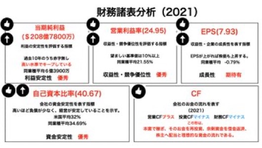 Akira_assest's tweet photo. 米国株ジョンソン&amp;ジョンソン【JNJ】の財務諸表を図解にしました。ぶっちゃけ米国株個別銘柄で最強銘柄の1つだと思います。それほど圧倒的な財務状況です。
詳細を知りたい方は下記リンクよりご覧ください。https://t.co/PLtRk7Q0pN…
#米国株　#銘柄分析　#財務諸表　#図解 https://t.co/B5Tv9W0bcQ