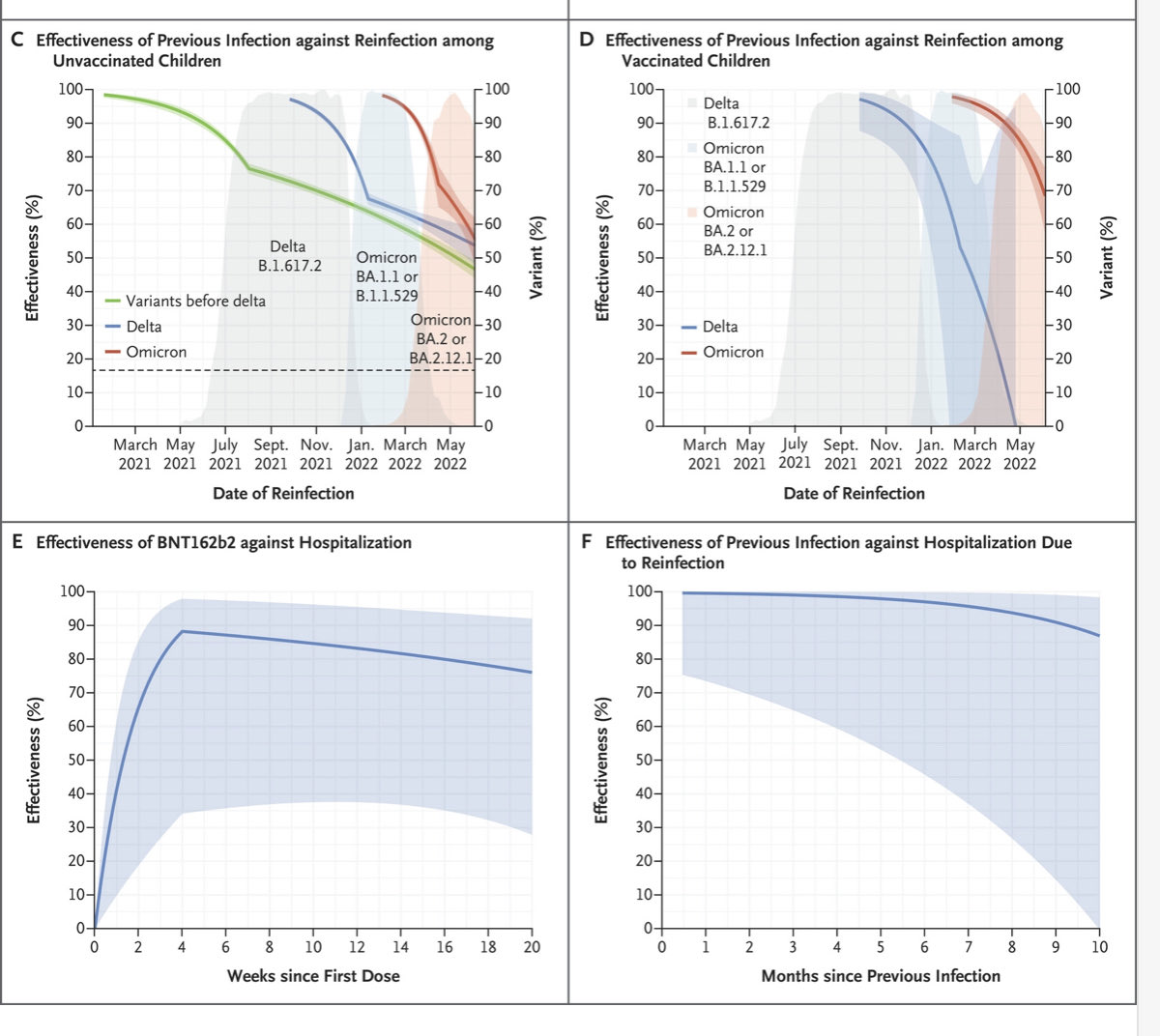 Science folks I need some help. As a journalist and father of an 8 year old (who is vaxxed and also had Covid post-vax) I’m trying to understand this new study on kids and strains.  What’s the read?   Not looking great either way.