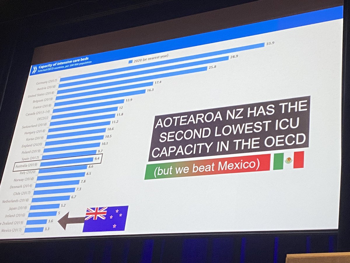 Fiona Miles (@fionam_miles) on Twitter photo #CICM2022ASM <a href="/psirides/">Alex Psirides</a> NZ would have been quickly overwhelmed with covid as we have so few icu beds #CICM2022ASM <a href="/psirides/">Alex Psirides</a> NZ would have been quickly overwhelmed with covid as we have so few icu beds