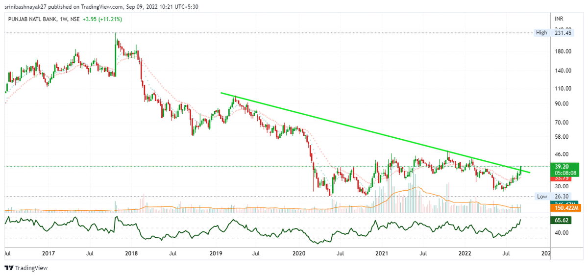 iamsrinivash27's tweet photo. #PNB Cmp 39
looks good now with Superv Volume 

@itsmerajarshita  didi again 3 digit possible ? long view https://t.co/2jXVZ8LDsW