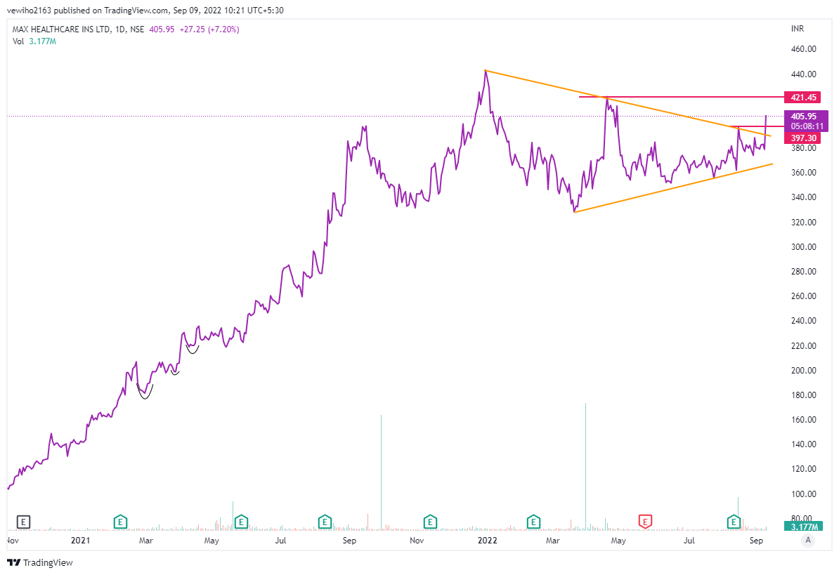 Jigspatel_MCA's tweet photo. MAXHEALTH CMP - 406
#breakout #stock #india #market #treadline #triangle #breakout #vol #invensting #nifty50
@kuttrapali26 https://t.co/UFMCu9zkZZ