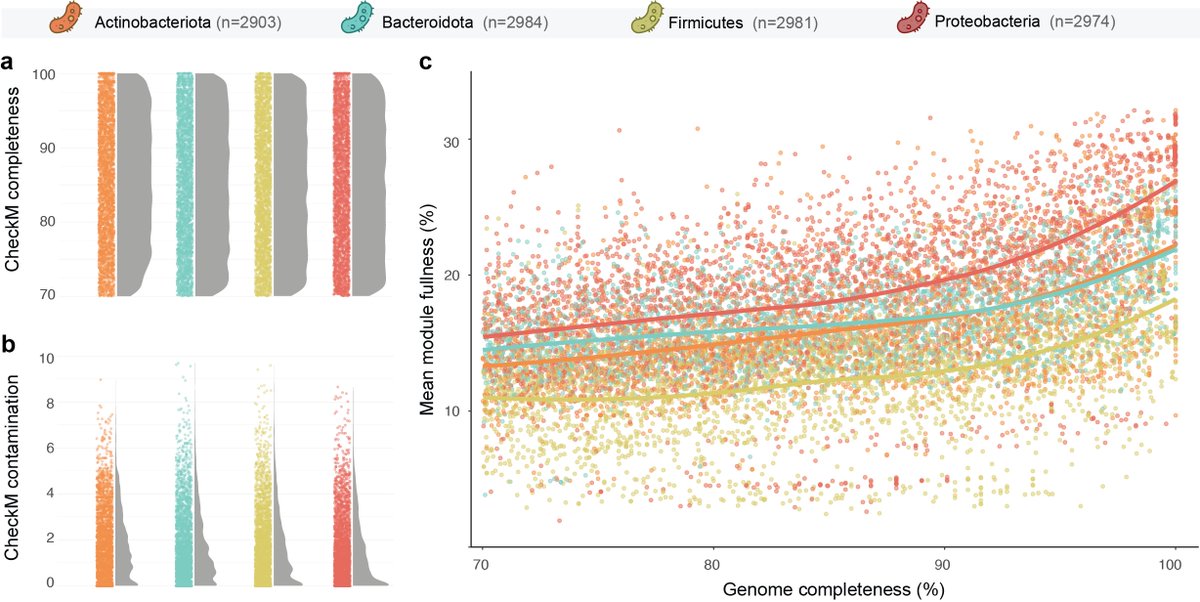 The updated version of our manuscript on the biases introduced by genome completeness in functional #metagenomics, now based on 12,000 genomes and 195 metabolic modules, is available at researchsquare.com/article/rs-195…. Well done, @R_Eisenhofer and Iñaki Odriozola!