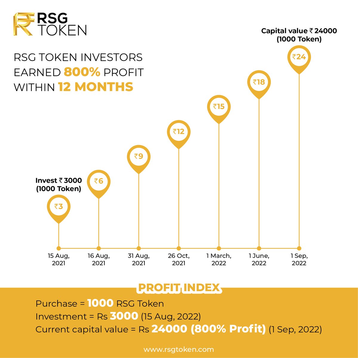 RsgToken's tweet photo. 1 Year Journey of RSG TOKEN
800% returns within 12 months
Invest now in RSG Token: https://t.co/Qr34OBLPMn
Download Pdf: https://t.co/8VegtEGuBY
Official link:https://t.co/DZeQ4xraTq
Telegram: https://t.co/bTo3a5ivwC

#cryptocurrency #crypto #cryptoindia #rsg #rsgcommunity #token https://t.co/Omlcx1WlDt