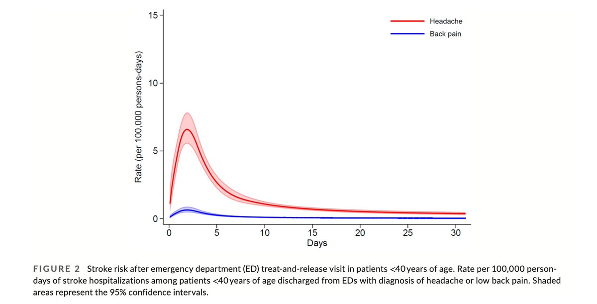 Headache Journal (@headachejournal) on Twitter photo Short-term #stroke risk after emergency department treat-and-release #headache visit
<a href="/ava_liberman/">Ava L Liberman</a> <a href="/CenaiZhang/">CenAi Zhang</a> Richard Lipton, <a href="/hoomankamel/">Hooman Kamel</a> <a href="/NealSParikhMD/">Neal S Parikh MD</a> Babak Navi, <a href="/nystrokedoc/">Alan Segal</a> @JunaidRazzakMD <a href="/DNewmanToker/">David Newman-Toker</a> Alexander Merkler
ā¦adachejournal.onlinelibrary.wiley.com/doi/full/10.11⦠Short-term #stroke risk after emergency department treat-and-release #headache visit
<a href="/ava_liberman/">Ava L Liberman</a> <a href="/CenaiZhang/">CenAi Zhang</a> Richard Lipton, <a href="/hoomankamel/">Hooman Kamel</a> <a href="/NealSParikhMD/">Neal S Parikh MD</a> Babak Navi, <a href="/nystrokedoc/">Alan Segal</a> @JunaidRazzakMD <a href="/DNewmanToker/">David Newman-Toker</a> Alexander Merkler
ā¦adachejournal.onlinelibrary.wiley.com/doi/full/10.11ā¦