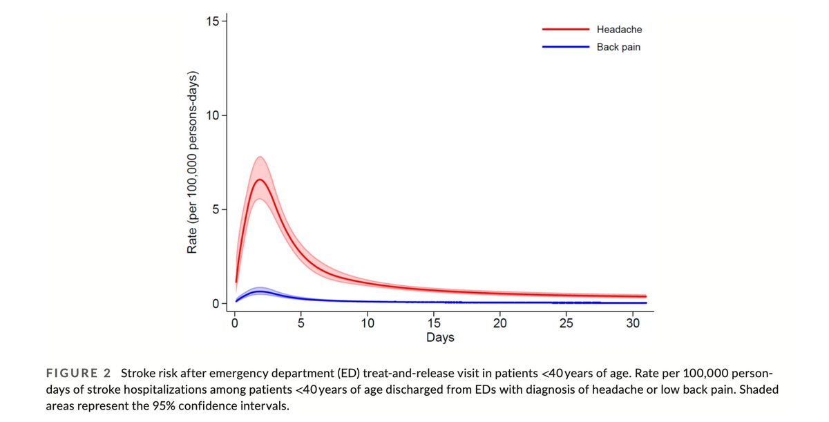 Short-term #stroke risk after emergency department treat-and-release #headache visit @ava_liberman @CenaiZhang Richard Lipton, @hoomankamel @NealSParikhMD Babak Navi, @nystrokedoc @JunaidRazzakMD @DNewmanToker Alexander Merkler …adachejournal.onlinelibrary.wiley.com/doi/full/10.11…