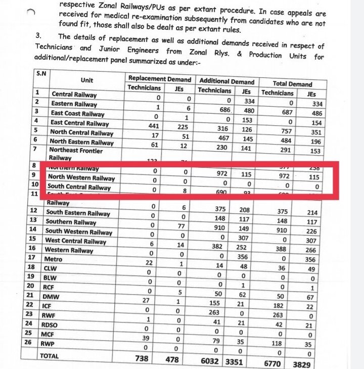 Sanju44994181's tweet photo. @behal_deepak @AshwiniVaishnaw @RailMinIndia Sir ji bus aap pe bharosha hai .RRB/RRCB se vishwas utha gaya hai.Plz #TECHNICIAN aur #JE ki 100% waiting list CLEAR kar wa dijiyan.🙏🏻
@DeepakBhaardwaj @manojkjhadu
@mukeshrajput_mp @RadhamohanBJP  @DrmAjmer @achyuta_samanta
@DramarSinghINC @gopaljeebjp @JaskaurBJP @NewsStationTV https://t.co/wKpdHp75QM
