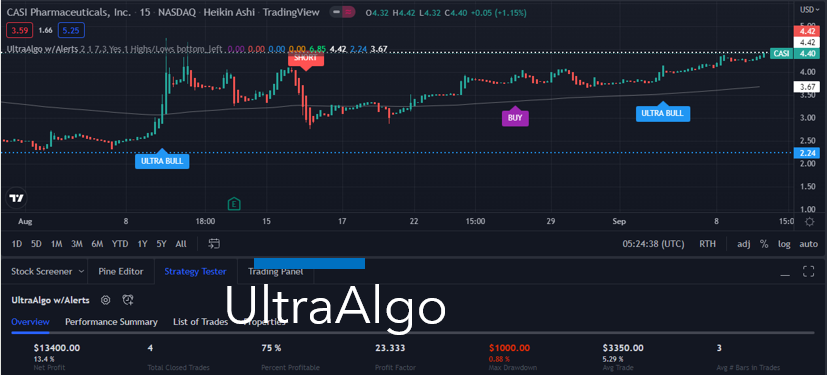 TradingView Chart for Casi Pharmaceuticals Inc