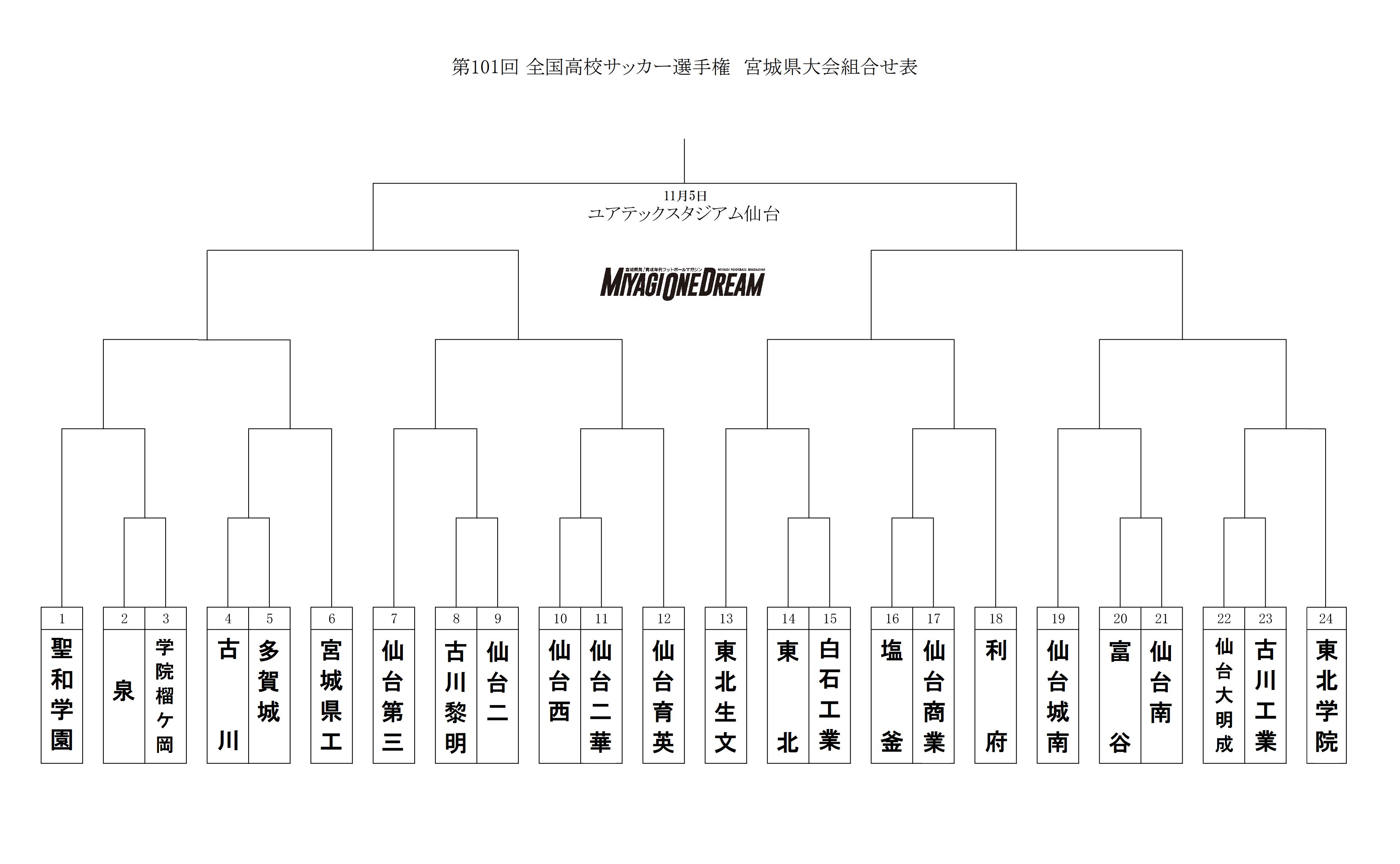 Miyagi One Dream 最新号vol 32が9 30発売 速報 第101回 全国高校サッカー選手権 宮城県大会二次予選の組み合わせが決定 全国大会出場を目指して頑張ってください T Co Hpfuy5zv3s Twitter