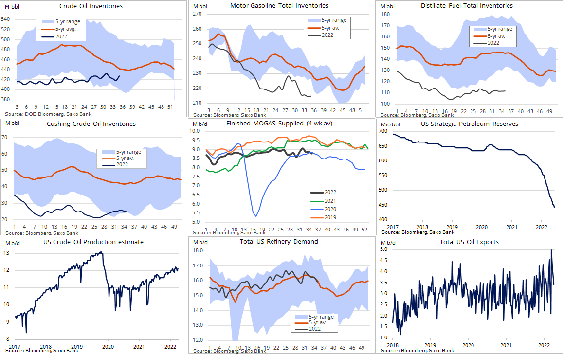 Ole_S_Hansen's tweet photo. EIA stock report recap: #crudeoil stocks jumped as net imports rose 1.3m b/d and SPR added 7.5m bbl. Implied #gasoline demand (4wk avg.) at 8.78m b/d dropped below the 2020 seasonal low, some 0.68m b/d below the 5-yr avg. #OOTT https://t.co/ZjBKUc5Nba