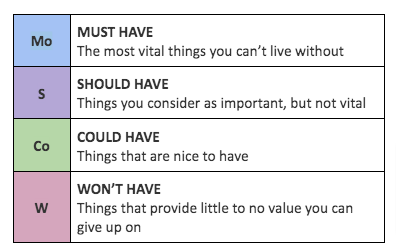 pranavthakker's tweet image. Before GoLive, Clients wish to leave no stone untouched. In such situations, we work with the client closely and run the MoSCow Prioritization to prioritize each change. This helps clients as well as the development team to focus on vital things to deliver a successful product.
