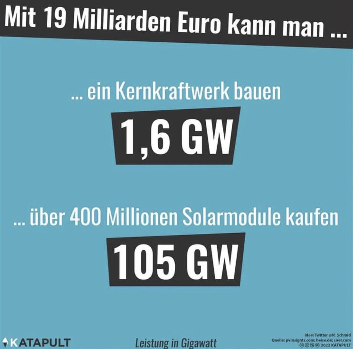 Die Diskussion über Atomkraft ist völlig gaga. Gut, dass Habeck und die Grünen beim Atomausstieg stabil bleiben. 
#AtomkraftNeinDanke🌻 #FridaysForFuture