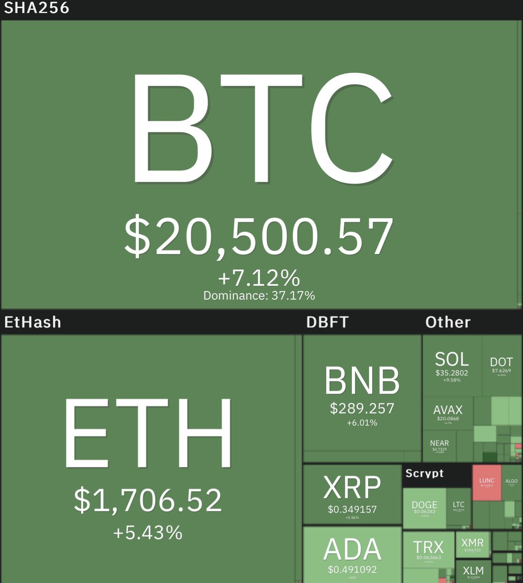 KetchupMoon_'s tweet photo. Comment on peut mieux commencer la journée ? 📈 #cryptofr #crypto #cryptoworld https://t.co/WDBgyhTaDx