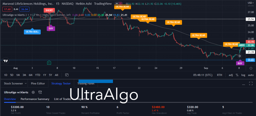 TradingView Chart for Maravai Lifesciences Hldgs Inc