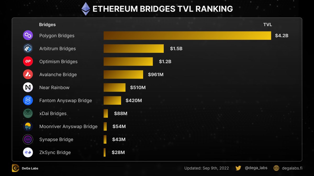 dega_labs's tweet photo. Take a look at money flows from #Ethereum 

$MATIC $ETH $OP $AVAX $NEAR $FTM $MOVR https://t.co/ZKFQtB62Ky