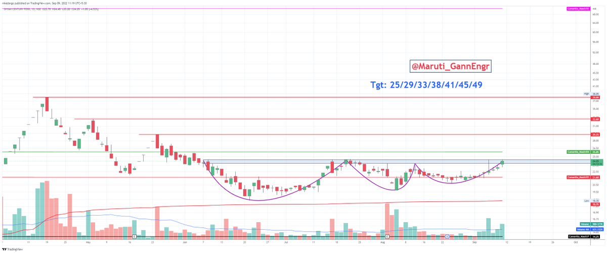 Maruti_GannEngr's tweet photo. #GannScripts2022 βοΈ
Entered again in #ShyamCentury Giving again entry at CMP- 24.15
Targets: 25/29/33/37/41/45/49
#Nifty #BankNifty #Gann #ZeeBusiness #Cnbcawaaz #priceaction #optiontrading
@iManasArora https://t.co/dZ6FwhnmV5