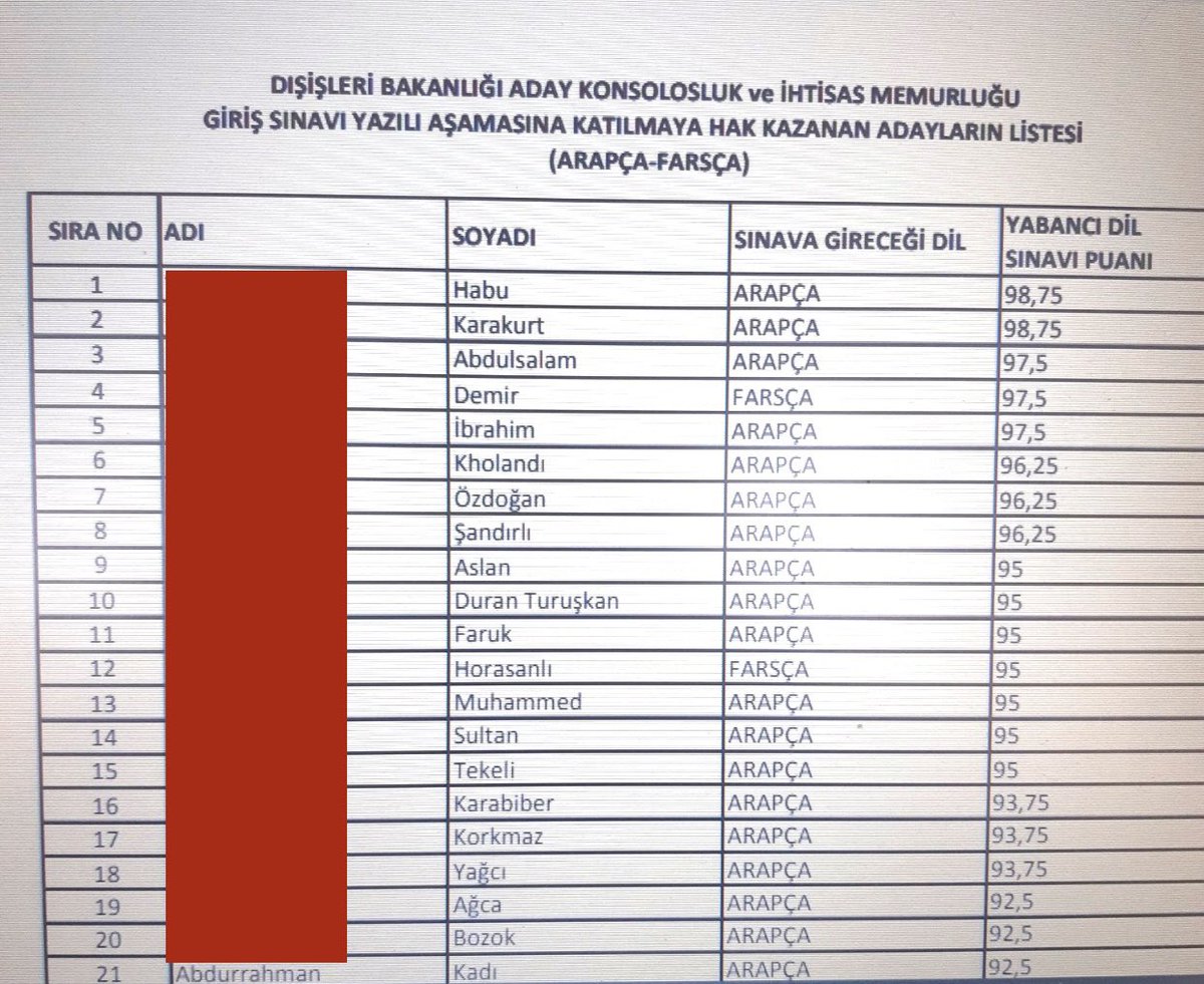 ilay_aksoy's tweet photo. Dışışleri Bakanlığın aday konsolosluk giriş sınavına hak kazananların bazı soy isimlerine bir bakın… anladınız mı neden şimdi isim değiştirme çok önemli ve artık on-line olmuş…işgal tıkır tıkır yürürlükte! https://t.co/P1T2StitfD