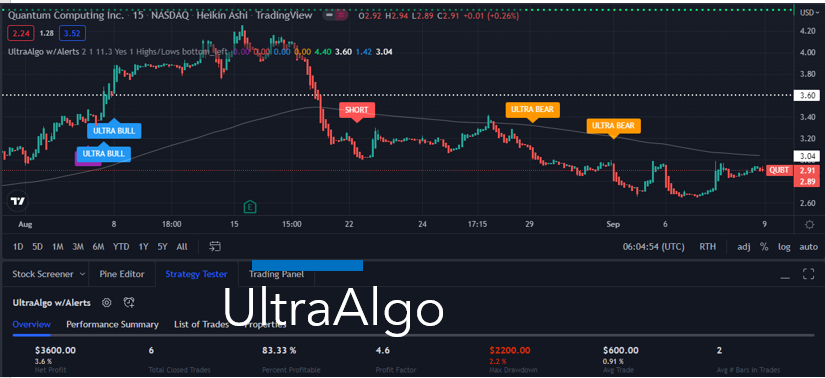 TradingView Chart for Quantum Computing Inc.