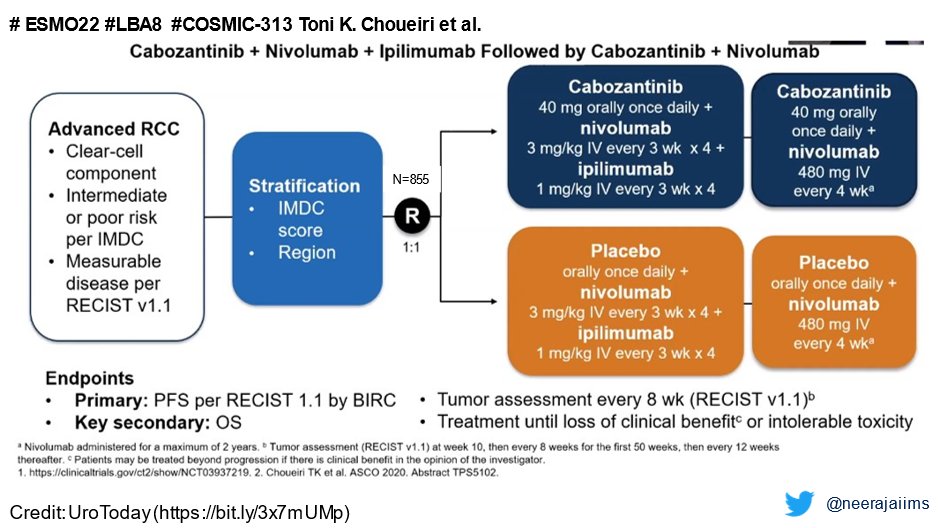 lihaoran's tweet photo. #ESMO22 @myESMO #LBA8 Ph3 #COSMIC-313 of triplet cabozantinib+nivolumab+ipilimumab improved PFS (HR=0.73, p=0.013) compared to Ipi/Nivo in untreated mRCC at 1L, OS pending. https://t.co/NfDFuSQ9RS @DrChoueiri @DanaFarber @montypal @OncoAlert https://t.co/ZsbYes1IXm