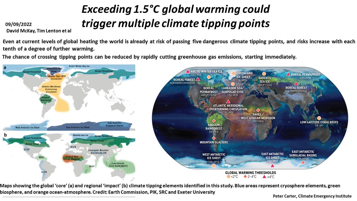 PCarterClimate's tweet photo. THE MOST IMPORTANT SCIENCE PAPER EVER
In the Multiple Tipping Points danger zone
https://t.co/oYihbHqlPI
Demand Immediate emissions cut. https://t.co/KQt42Ntsaw