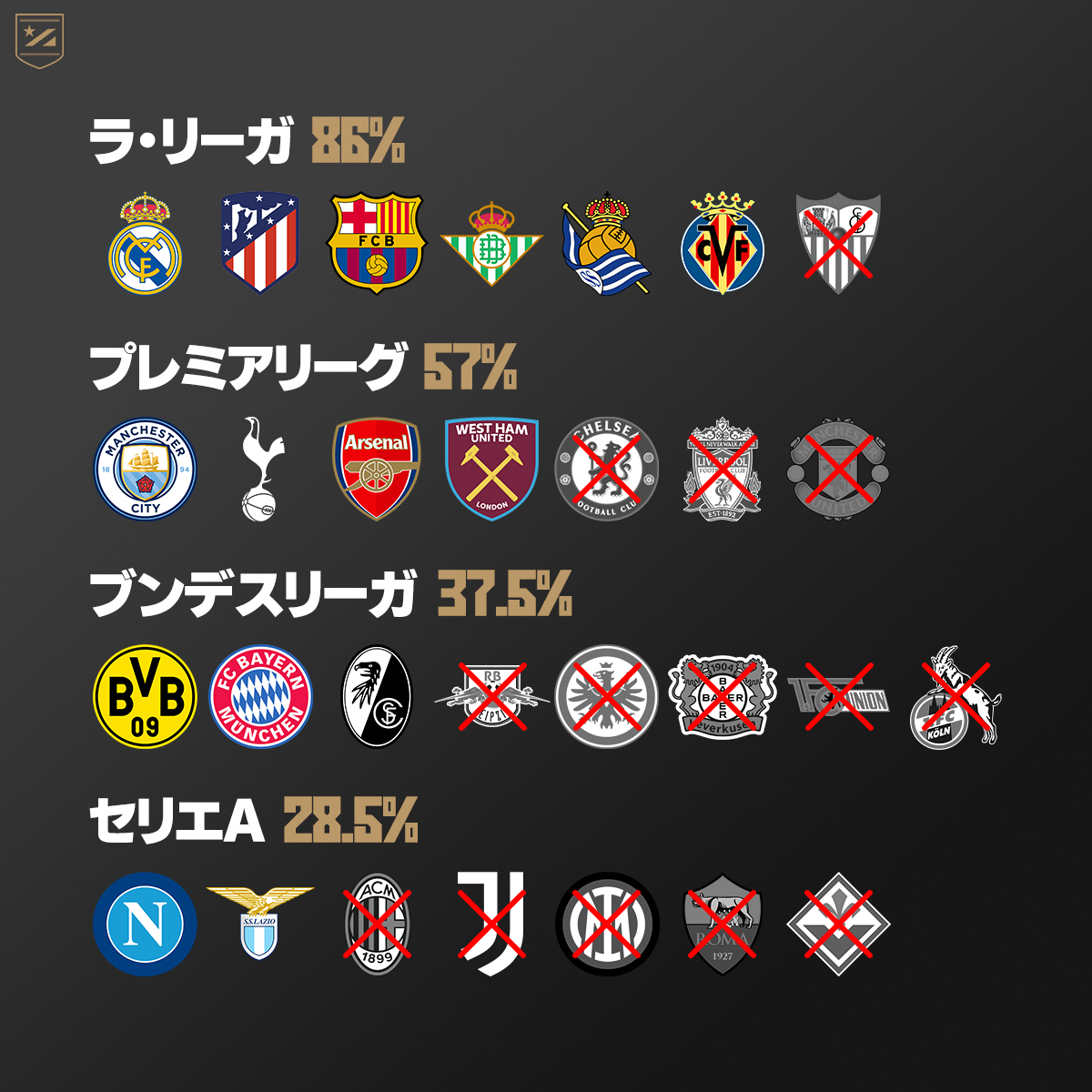 allstarsclubjp's tweet photo. #CL #EL #ECL 第1節の結果

🇪🇸ラ・リーガ勢が脅威の勝率 https://t.co/ff5aXHpz7V