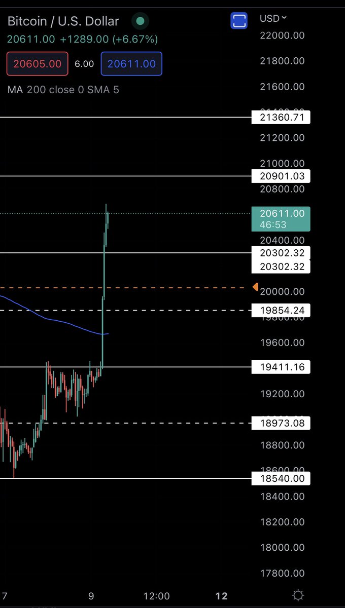 m322021's tweet photo. #BTC
#البيتكوين

تحليل البيتكوين على الرقمي

عنده هدفين 
1- 20901
2- 21360
بعدها هبوط دموي 🩸

اجنو ارباحكم بعد  ظهور اول سلبيه على البيتكوين 👌 https://t.co/MFQ8jFoKTi