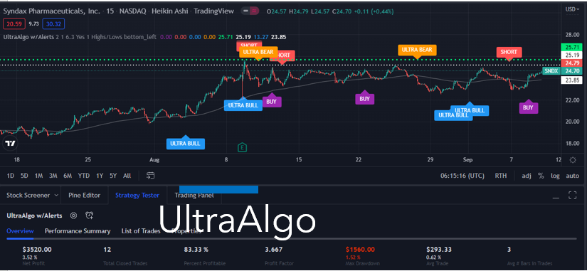 TradingView Chart for Syndax Pharmaceuticals Inc