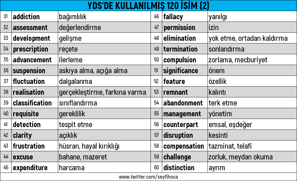 seyfihoca's tweet photo. YDS'de kullanılmış 120 isim #yds #yökdil #yds #ydt https://t.co/AMCVotGkK5