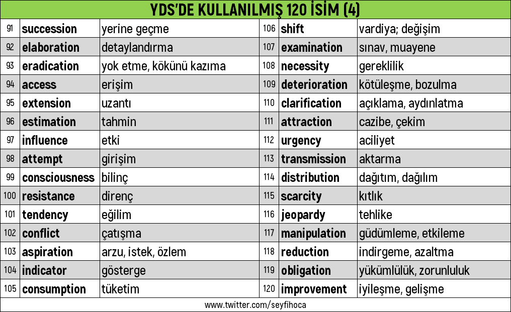 seyfihoca's tweet photo. YDS'de kullanılmış 120 isim #yds #yökdil #yds #ydt https://t.co/AMCVotGkK5