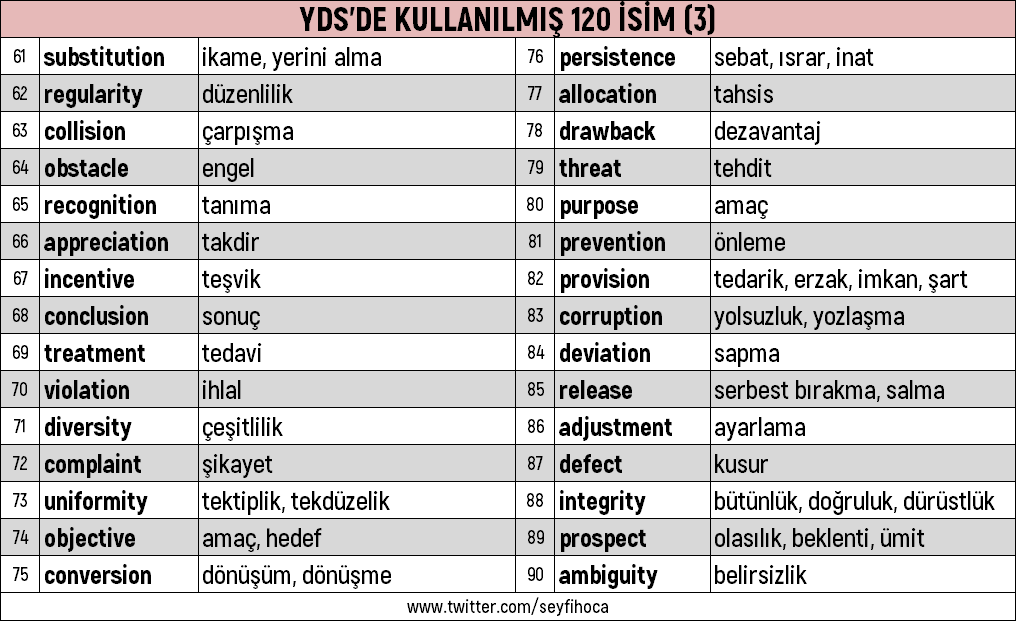 seyfihoca's tweet photo. YDS'de kullanılmış 120 isim #yds #yökdil #yds #ydt https://t.co/AMCVotGkK5