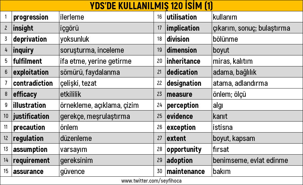 seyfihoca's tweet photo. YDS'de kullanılmış 120 isim #yds #yökdil #yds #ydt https://t.co/AMCVotGkK5