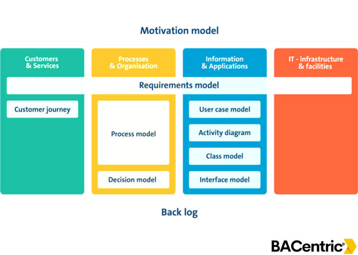 Business analysis framework

#businessanalysis #framework #businessanalyst #agile #online #training #processmodel #information