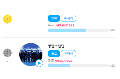 btsvote_crew's tweet photo. Current Gap: -70,133,889🚨🚨

ARMY, Keep Voting for @BTS_twt !🙏🙏
The Overall gap is decreasing!😭

:https://t.co/2rZzAmq4dM https://t.co/GJ1ScfhFDM