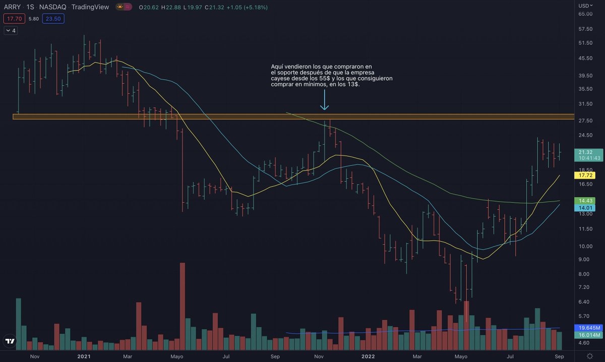 IzhanJuarez's tweet photo. A nivel semanal se ve mejor como el nivel claro de oferta son los 27-28$, ya que es la zona de overhead supply. 

Tenemos que esperar y ver como actúa la empresa en cuanto a la relación precio-volumen en esa zona. Por ahora, no está lista. https://t.co/3dsNF74suB