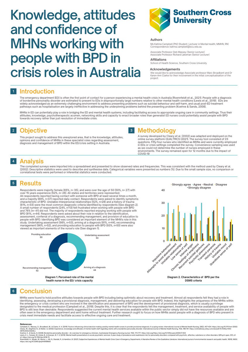brissydeb's tweet image. Congratulations to the @amazing @katjcampbell64 who won best poster today at #ACMHN2022. A wonderful achievement and an important outcome for her #phd project @SCUonline