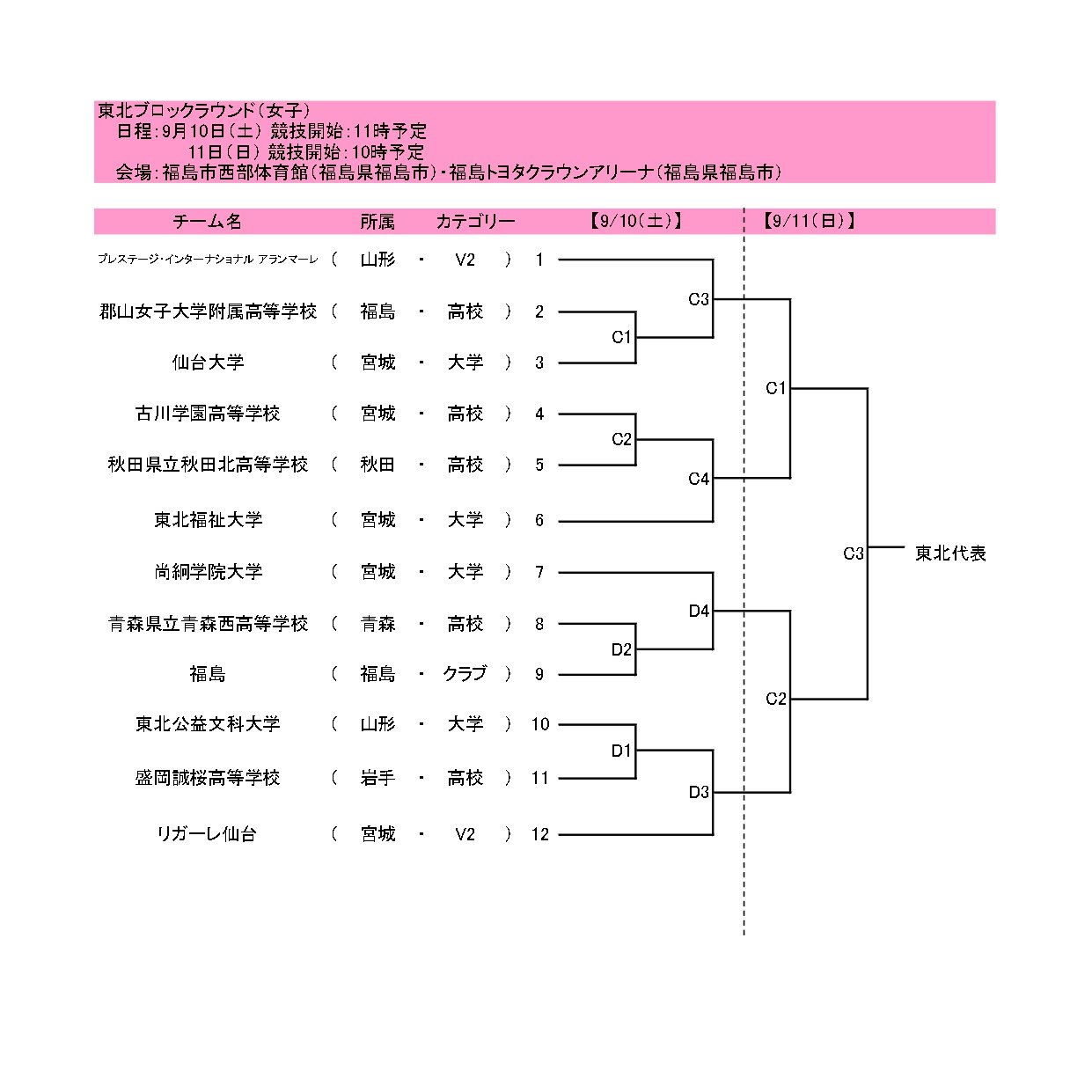 天皇杯 皇后杯 全日本バレーボール選手権大会 今週末のブロックラウンド情報 東北ブロック 日程 9 10 土 9 11 日 ファイナル進出枠 男子1 女子1 結果速報はこちら 男子 T Co Cdnsz9r8ir 女子 T Co Yup6t77upk ブロック